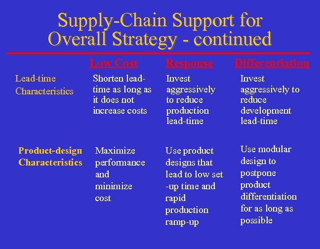 Supply-Chain Support for Overall Strategy - continued Low Cost Lead-time Characteristics Product-design Characteristics Response