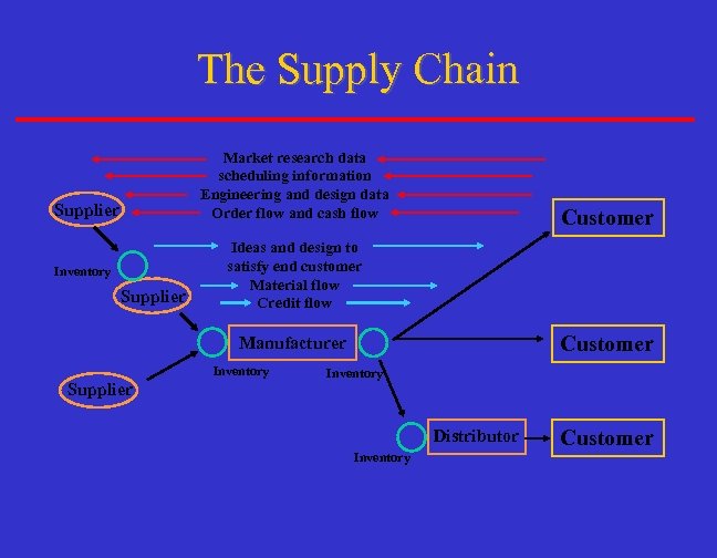 The Supply Chain Market research data scheduling information Engineering and design data Order flow