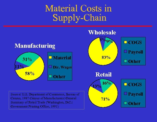 Material Costs in Supply-Chain Wholesale Manufacturing 31% 11% 58% 8% 9% COGS Payroll Material