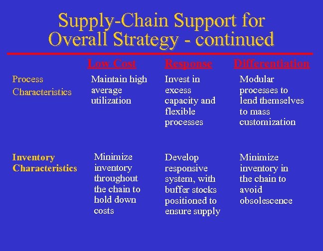 Supply-Chain Support for Overall Strategy - continued Low Cost Response Differentiation Process Characteristics Maintain