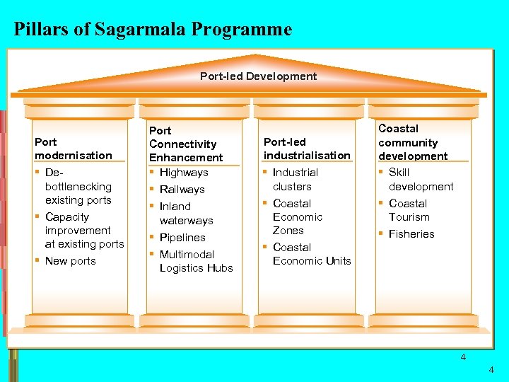 Pillars of Sagarmala Programme Port-led Development Port modernisation ▪ ▪ ▪ Debottlenecking existing ports