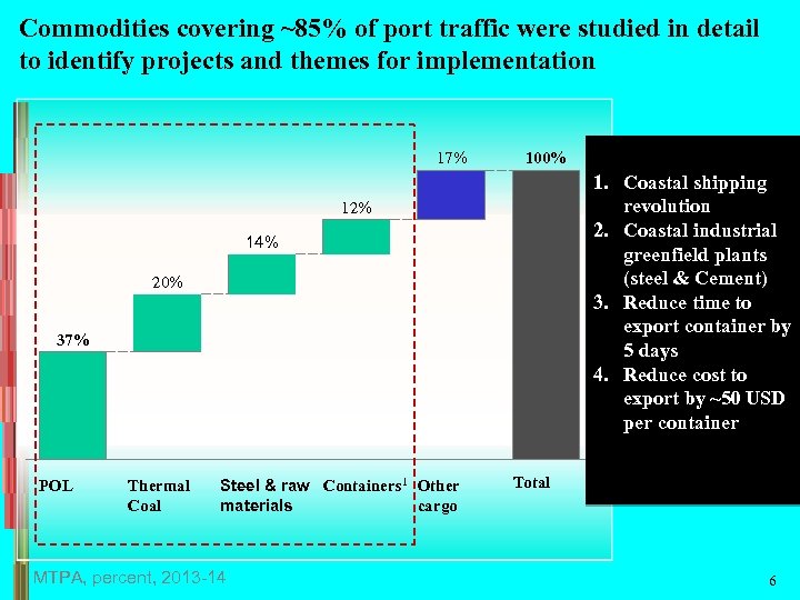 Commodities covering ~85% of port traffic were studied in detail to identify projects and