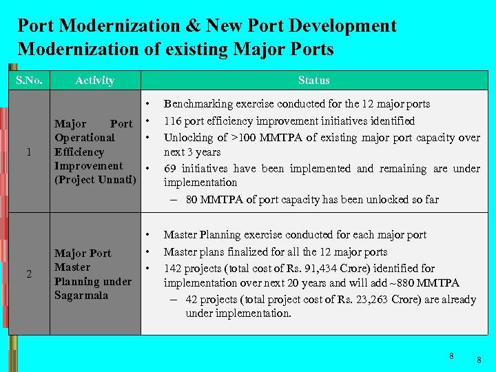 Port Modernization & New Port Development Modernization of existing Major Ports S. No. Activity