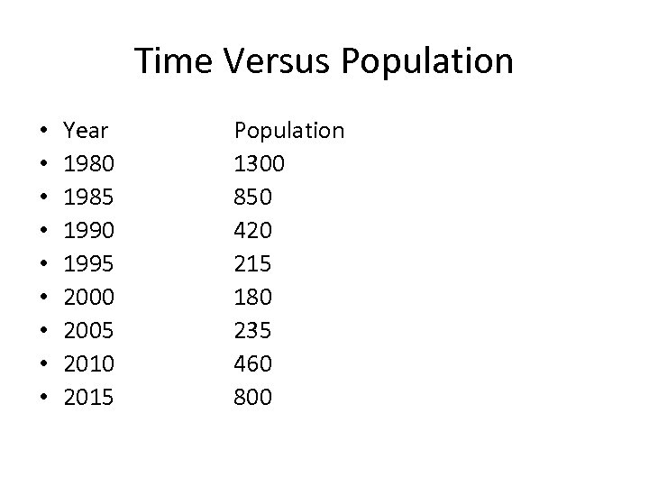 Time Versus Population • • • Year 1980 1985 1990 1995 2000 2005 2010