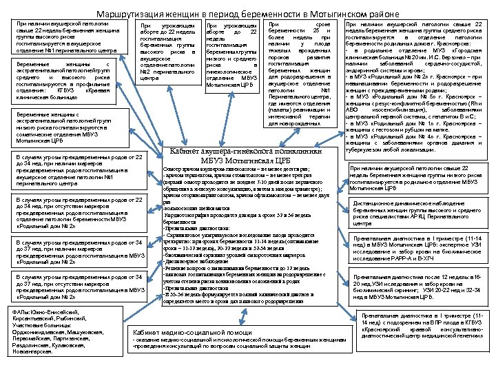 Маршрутизация женщин в период беременности в Мотыгинском районе При наличии акушерской патологии свыше 22
