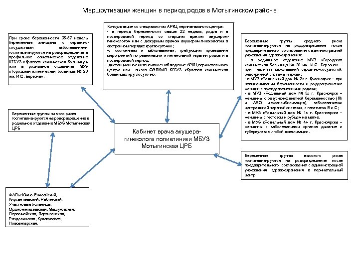 Маршрутизация женщин в период родов в Мотыгинском районе При сроке беременности 35 -37 недель