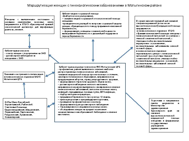 Маршрутизация женщин с гинекологическим заболеваниями в Мотыгинском районе Женщины с выявленными кистозными и узловыми