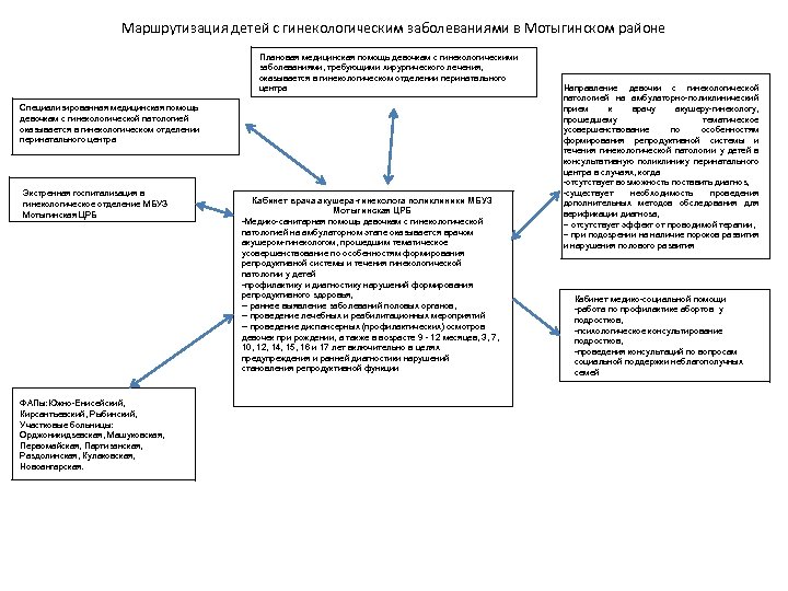 Маршрутизация детей с гинекологическим заболеваниями в Мотыгинском районе Плановая медицинская помощь девочкам с гинекологическими