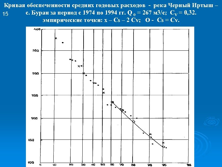 Кривая обеспеченности средних годовых расходов - река Черный Иртыш – с. Буран за период