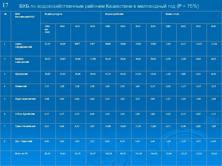 17 № ВХБ по водохозяйственным районам Казахстана в маловодный год (Р = 75%) ВХБ