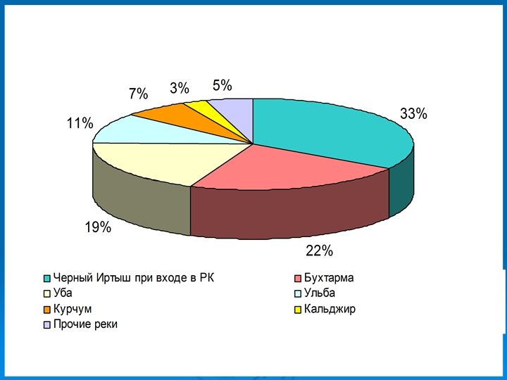 Проанализируйте диаграмму реки иртыш