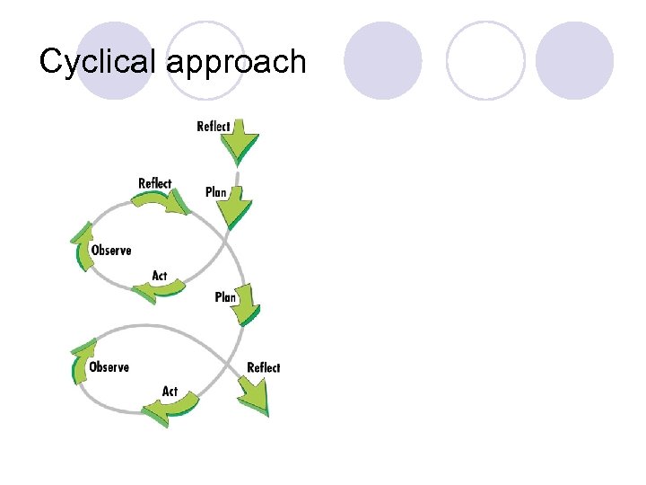 Cyclical approach 