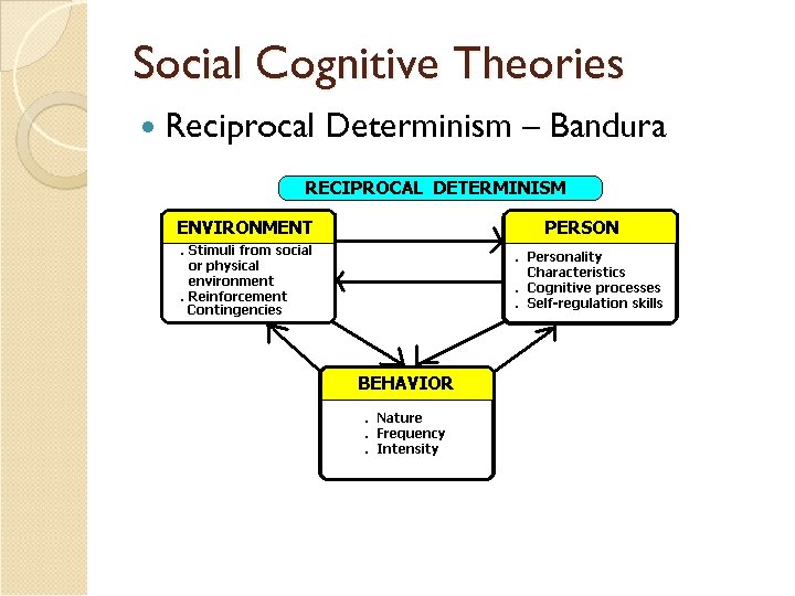 Social Cognitive Theories Reciprocal Determinism – Bandura 