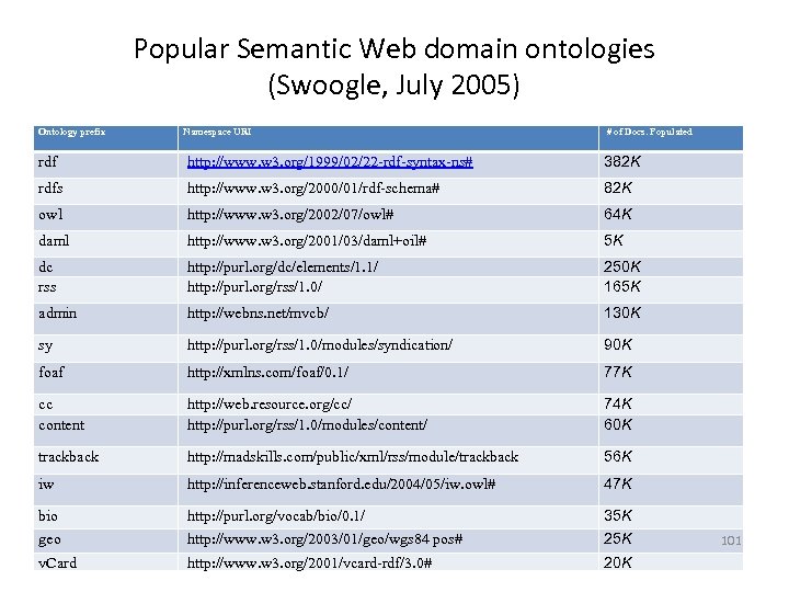 Popular Semantic Web domain ontologies (Swoogle, July 2005) Ontology prefix Namespace URI # of