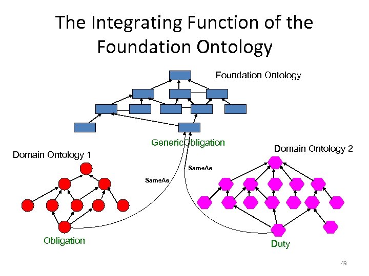 The Integrating Function of the Foundation Ontology Generic. Obligation Domain Ontology 1 Domain Ontology