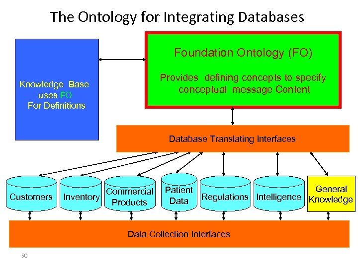 The Ontology for Integrating Databases Foundation Ontology (FO) Provides defining concepts to specify conceptual