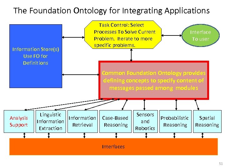 The Foundation Ontology for Integrating Applications Information Store(s) Use FO for Definitions Task Control: