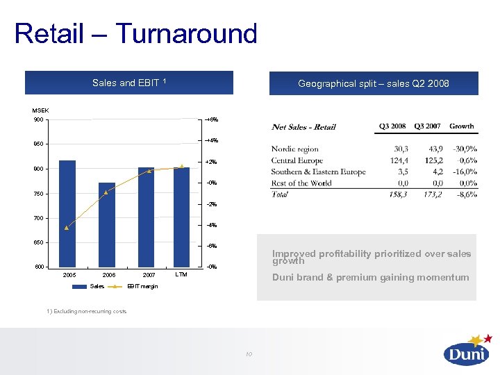 Retail – Turnaround Sales and EBIT 1 Geographical split – sales Q 2 2008