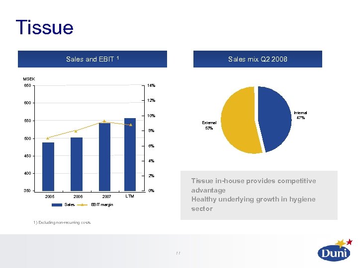 Tissue Sales mix Q 2 2008 Sales and EBIT 1 MSEK 650 14% 12%