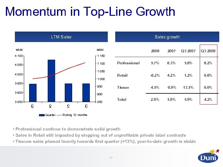 Momentum in Top-Line Growth LTM Sales growth MSEK 4 100 Q 3 2007 Q