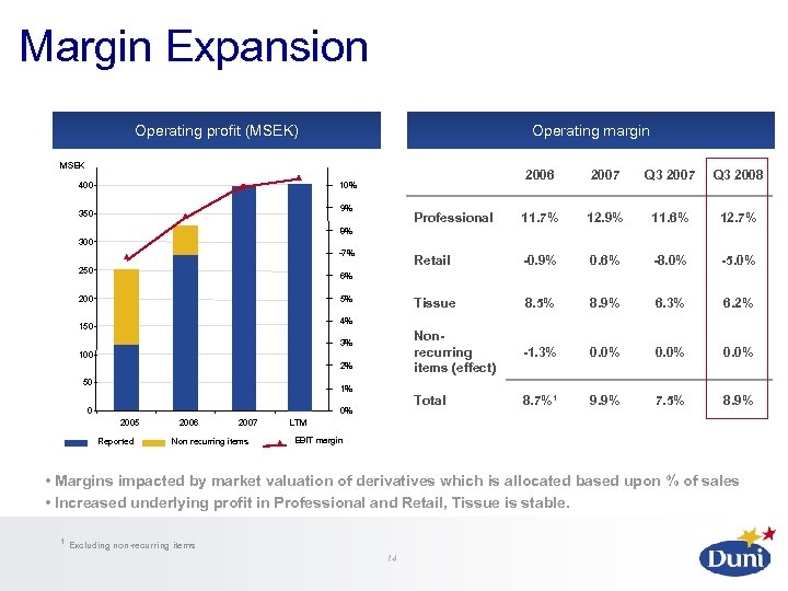 Margin Expansion Operating profit (MSEK) Operating margin MSEK 400 2006 2007 Q 3 2008