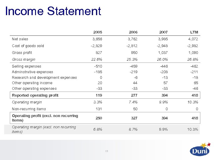 Income Statement 2005 2006 2007 LTM 3, 656 3, 762 3, 985 4, 072