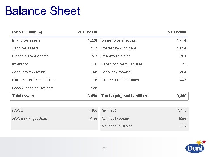 Balance Sheet (SEK in millions) Intangible assets 30/09/2008 1, 228 Shareholders’ equity 1, 414
