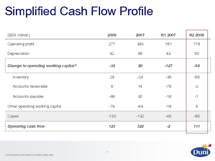 Simplified Cash Flow Profile (SEK million) 2006 2007 H 1 2007 H 2 2008