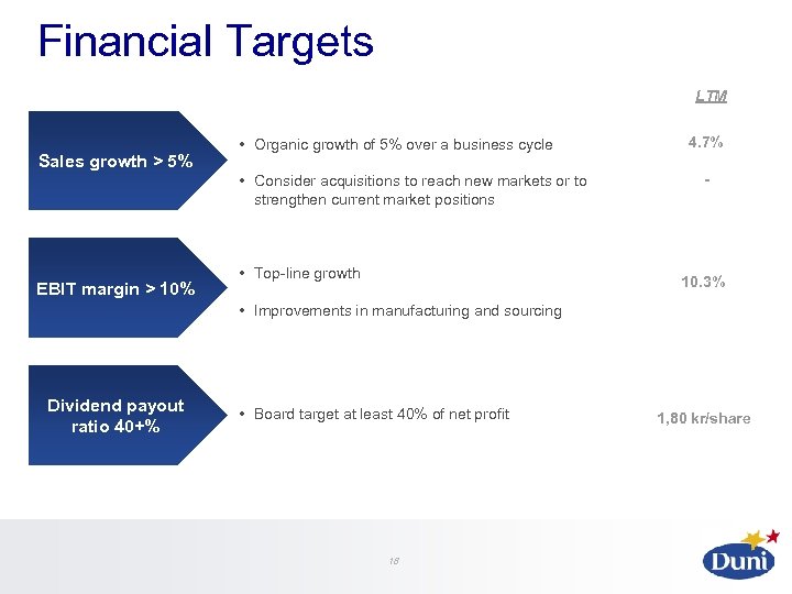 Financial Targets LTM Sales growth > 5% EBIT margin > 10% ∙ Organic growth