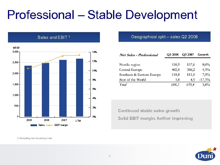 Professional – Stable Development Geographical split – sales Q 2 2008 Sales and EBIT