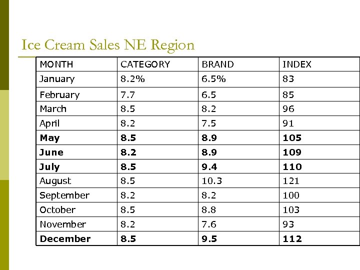 Ice Cream Sales NE Region MONTH CATEGORY BRAND INDEX January 8. 2% 6. 5%