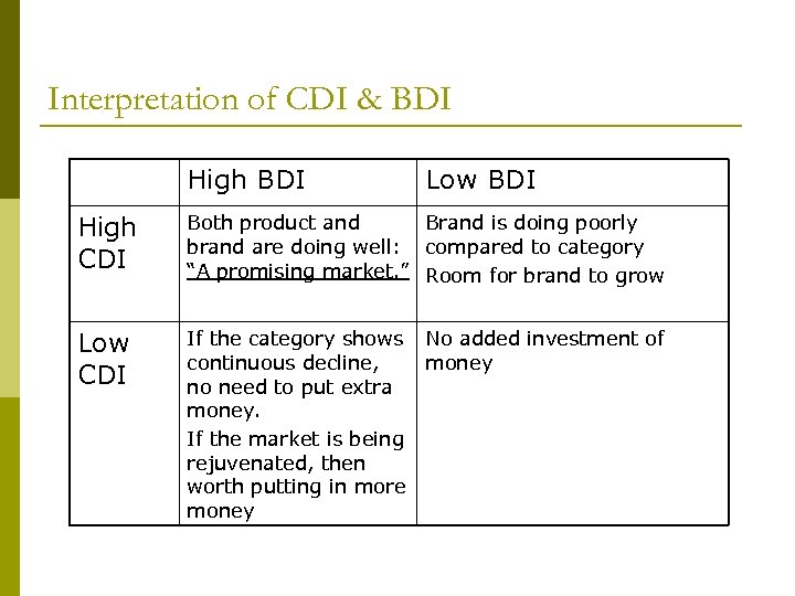 Interpretation of CDI & BDI High BDI Low BDI High CDI Both product and