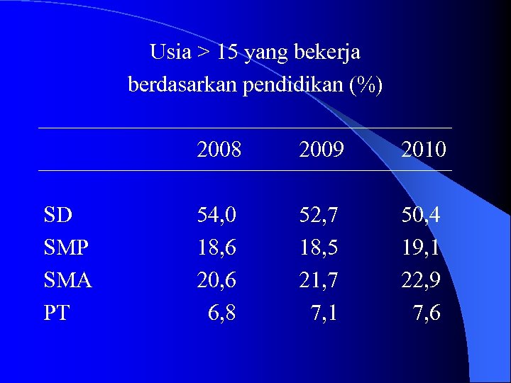 Usia > 15 yang bekerja berdasarkan pendidikan (%) 2008 SD SMP SMA PT 2009