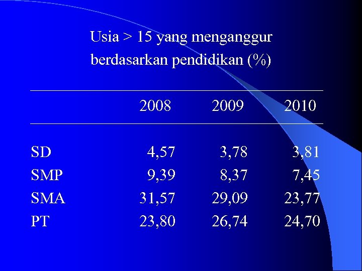 Usia > 15 yang menganggur berdasarkan pendidikan (%) 2008 SD SMP SMA PT 2009