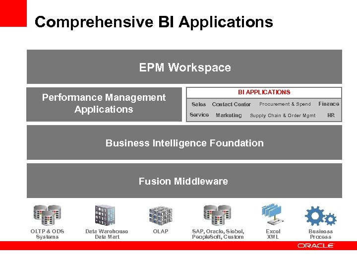 Comprehensive BI Applications EPM Workspace Performance Management Applications BI APPLICATIONS Sales Service Contact Center