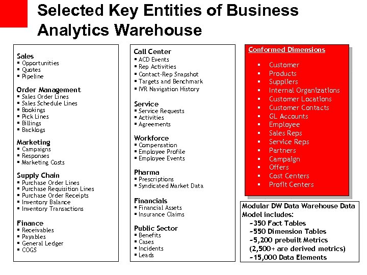 Selected Key Entities of Business Analytics Warehouse Sales § Opportunities § Quotes § Pipeline