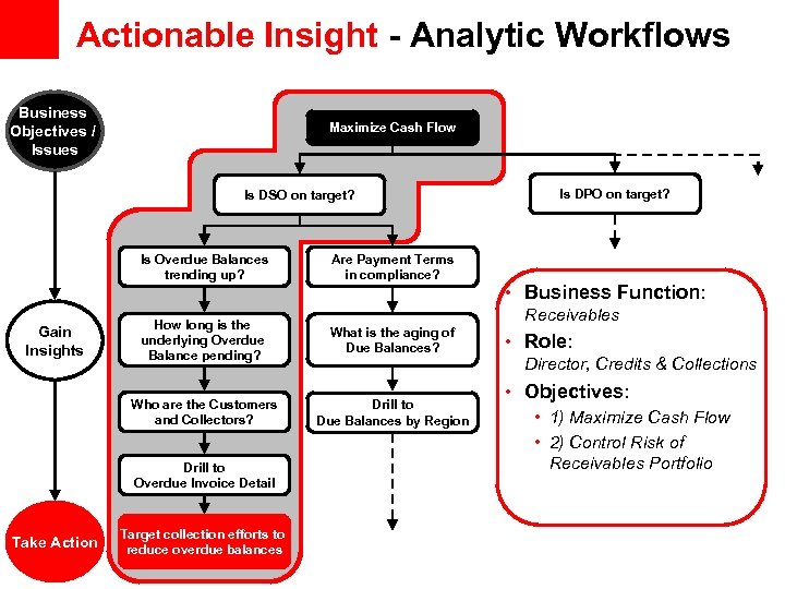 Actionable Insight - Analytic Workflows Business Objectives / Issues Maximize Cash Flow Is DSO