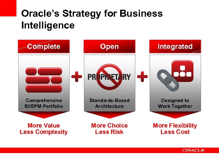 Oracle’s Strategy for Business Intelligence Complete Open Integrated Comprehensive BI/EPM Portfolio Standards-Based Architecture Designed