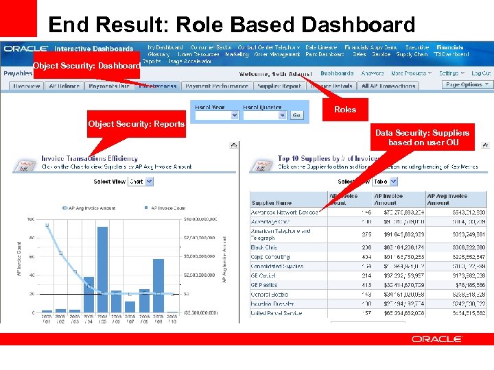 End Result: Role Based Dashboard Object Security: Dashboard Roles Object Security: Reports Data Security: