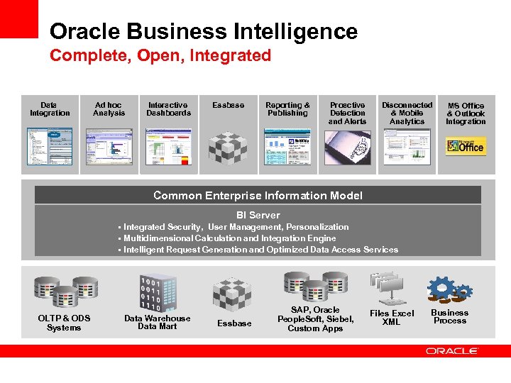 Oracle Business Intelligence Complete, Open, Integrated Data Integration Ad hoc Analysis Interactive Dashboards Essbase