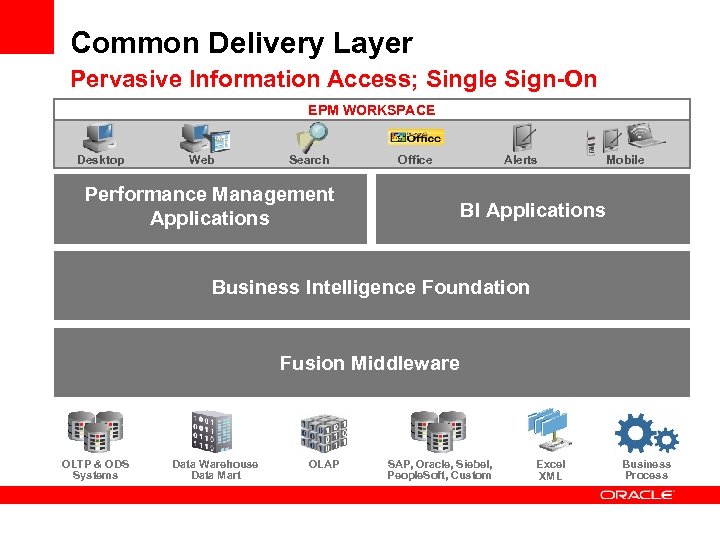 Common Delivery Layer Pervasive Information Access; Single Sign-On EPM WORKSPACE Desktop Web Search Performance
