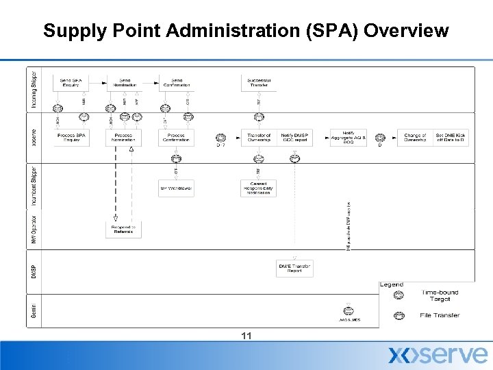 Supply Point Administration (SPA) Overview 11 