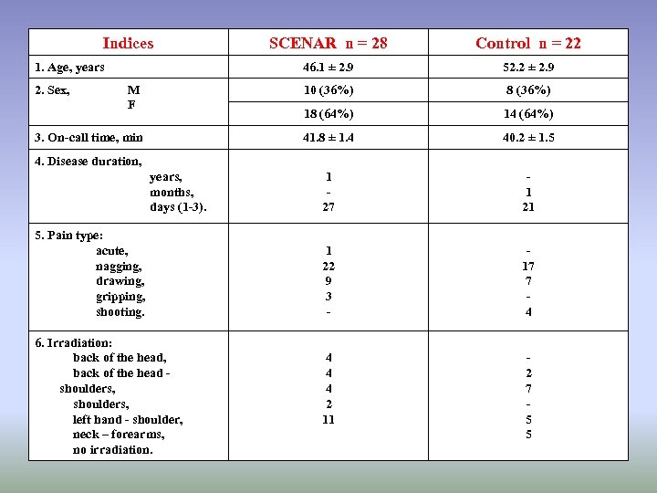 Indices SCENAR n = 28 Control n = 22 46. 1 ± 2. 9