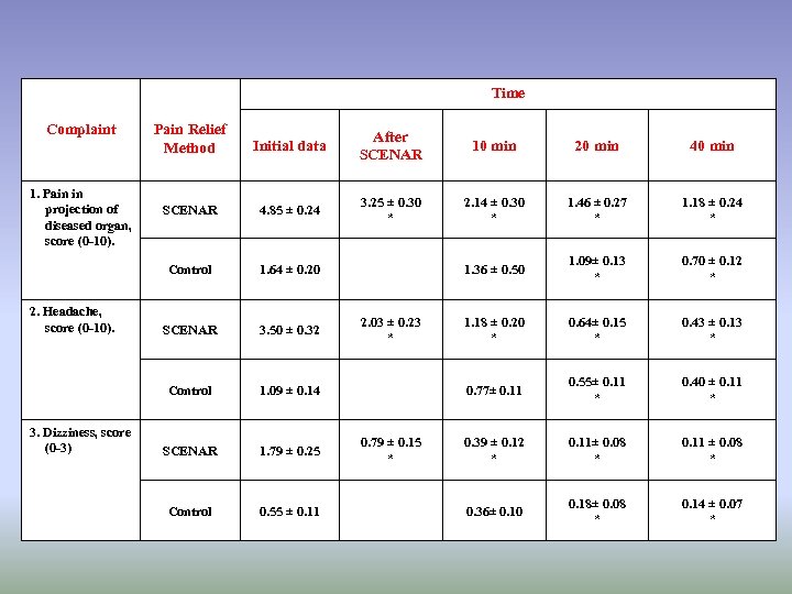Time Complaint 3. Dizziness, score (0 -3) After SCENAR 10 min 20 min 40