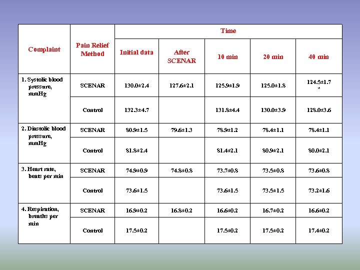 Time 3. Heart rate, beats per min 4. Respiration, breaths per min After SCENAR