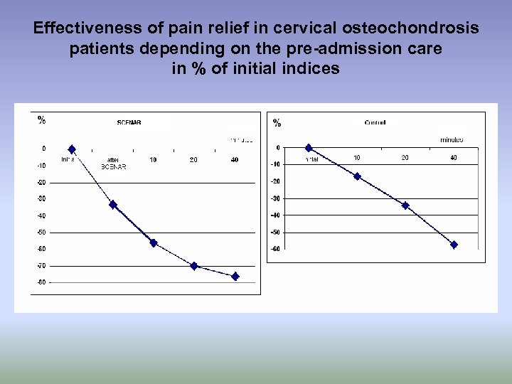 Effectiveness of pain relief in cervical osteochondrosis patients depending on the pre-admission care in