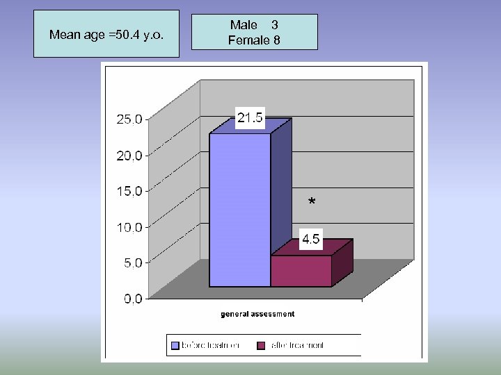 Mean age =50. 4 y. o. Male 3 Female 8 * 