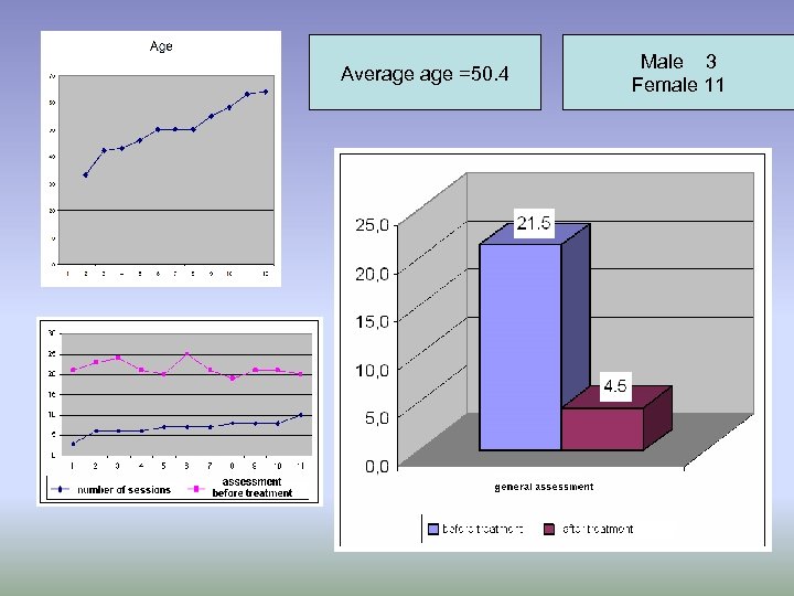 Average =50. 4 Male 3 Female 11 