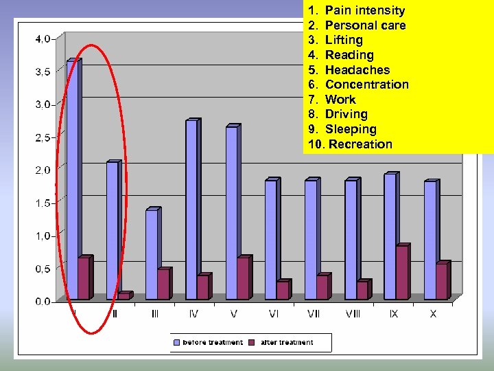 1. Pain intensity 2. Personal care 3. Lifting 4. Reading 5. Headaches 6. Concentration