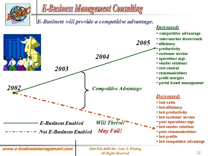 E-Business will provide a competitive advantage. 2005 2004 2003 2002 Increased: • competitive advantage